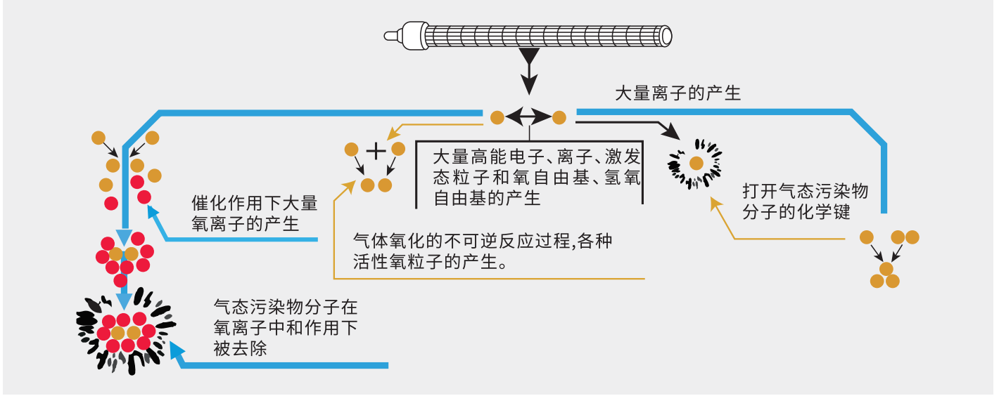等离子废气异味处理技术