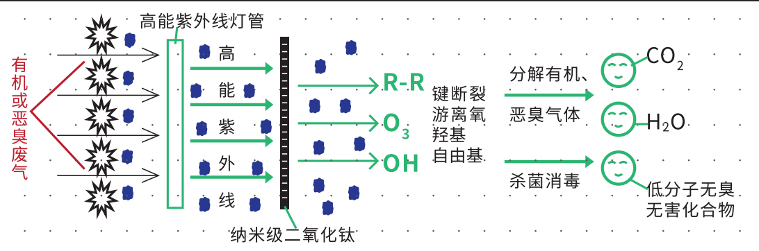 SPM光解催化氧化技术