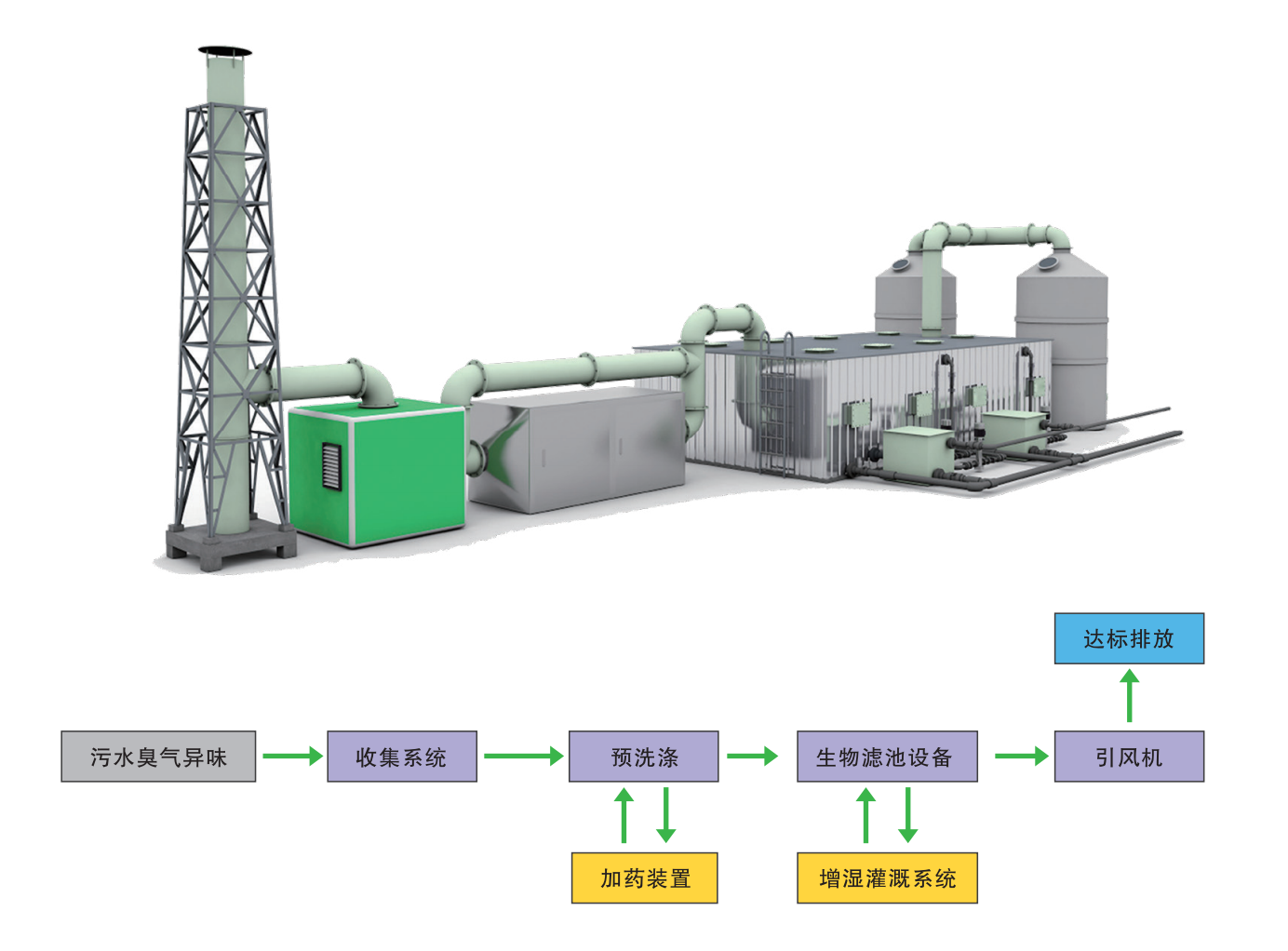 生物法废气处理系统