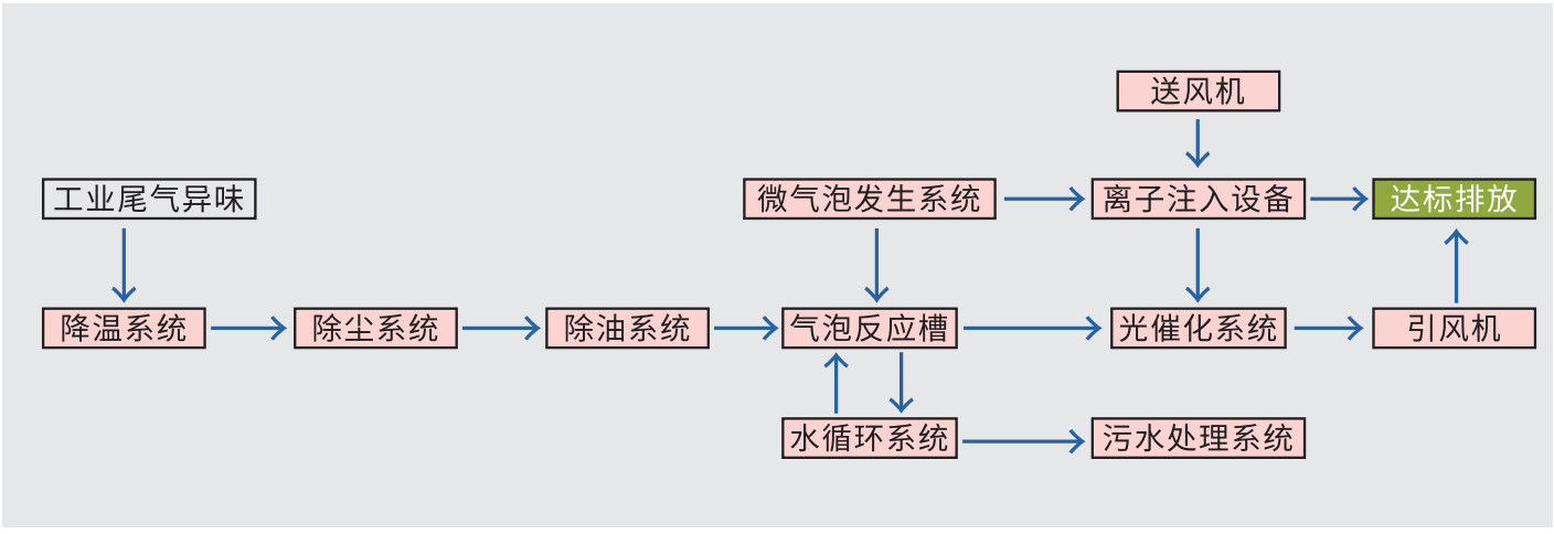 组合式工业废气处理系统