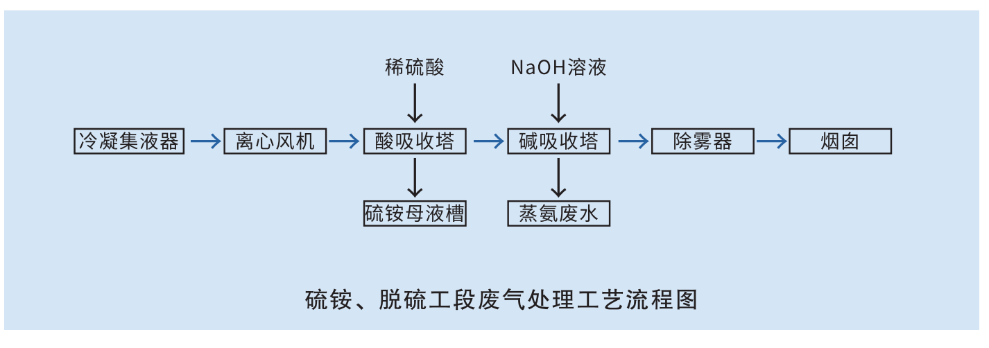 化工废气治理